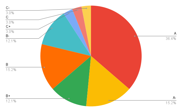 A pie chart of my grade distribution